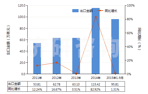 2011-2015年9月中國(guó)氯磺酸(HS28062000)出口總額及增速統(tǒng)計(jì)